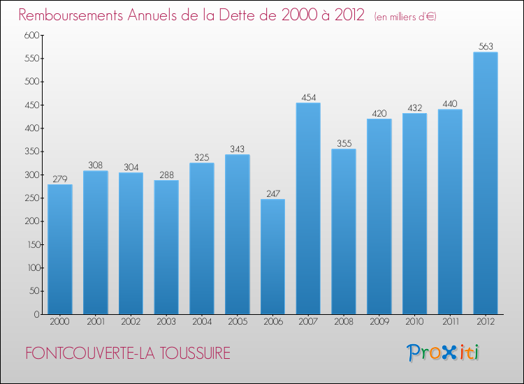 Evolution de l'annuité de la dette pour la commune de FONTCOUVERTE-LA TOUSSUIRE de 2000 à 2012 Annuités de la dette pour FONTCOUVERTE-LA TOUSSUIRE de 2000 à 2012